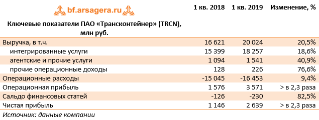 Ключевые показатели ПАО «Трансконтейнер» (TRCN),  млн руб. (TRCN), 1q