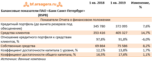 Балансовые показатели ПАО «Банк Санкт-Петербург» (BSPB) (BSPB), 1Q2019