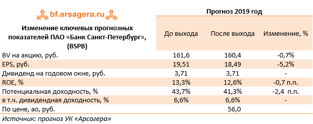 Изменение ключевых прогнозных показателей ПАО «Банк Санкт-Петербург», (BSPB) (BSPB), 1Q2019