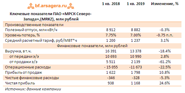Ключевые показатели ПАО «МРСК Северо-Запада»,  (MRKZ), млн рублей (MRKZ), 1q2019