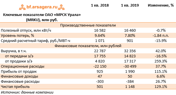 Ключевые показатели ОАО «МРСК Урала» (MRKU), млн руб. (MRKU), 1q2019