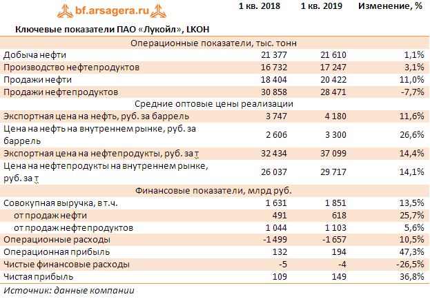 Ключевые показатели ПАО «Лукойл», LKOH  (LKOH), 1Q2019