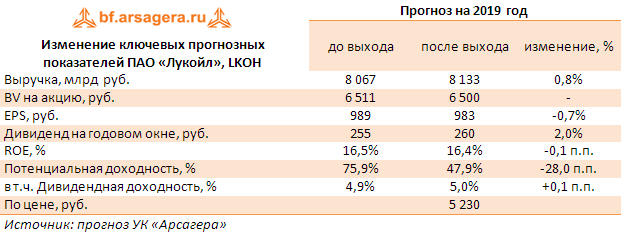 Изменение ключевых прогнозных показателей ПАО «Лукойл», LKOH (LKOH), 1Q2019