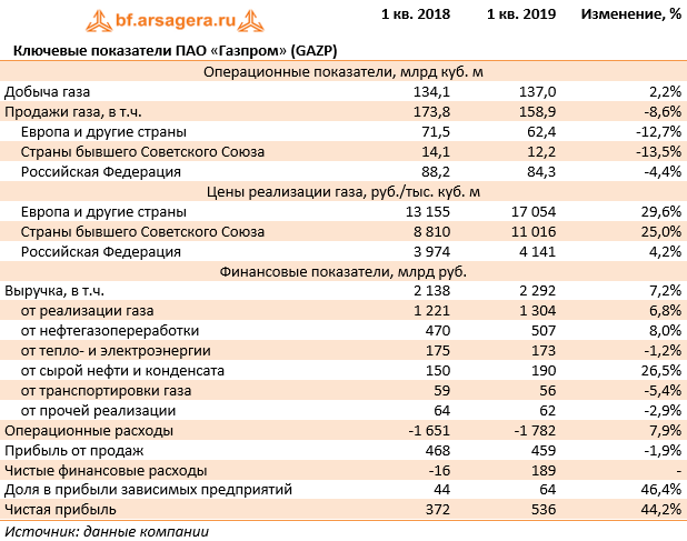 Ключевые показатели ПАО «Газпром» (GAZP) (GAZP), 1Q2019