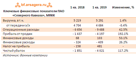 Ключевые финансовые показатели ПАО «Северного Кавказа», MRKK (MRKK), 1q2019