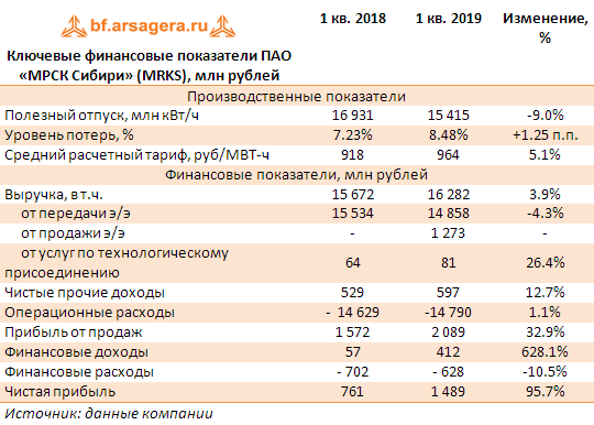 Ключевые финансовые показатели ПАО «МРСК Сибири» (MRKS), млн рублей (MRKS), 1q2019