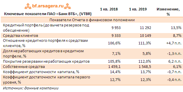 Ключевые показатели ПАО «Банк ВТБ», (VTBR) (VTBR), 1Q2019