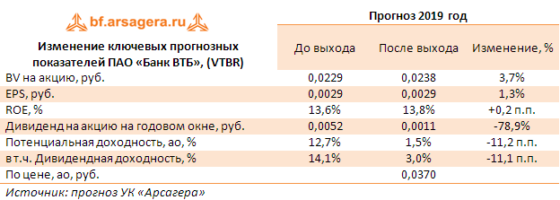 Изменение ключевых прогнозных показателей ПАО «Банк ВТБ», (VTBR) (VTBR), 1Q2019