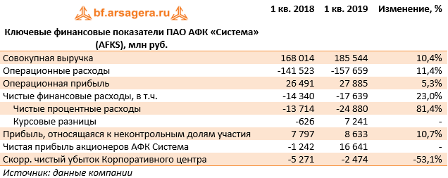 Ключевые финансовые показатели ПАО АФК «Система» (AFKS), млн руб.  (AFKS), 1q