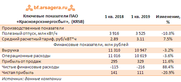 Ключевые показатели ПАО «Красноярскэнергосбыт»,  (KRSB) (KRSB), 1q2019