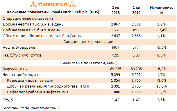 Ключевые показатели  Royal Dutch Shell plc. (RDS) (RDS), 1Q2019