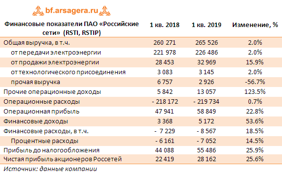 Финансовые показатели ПАО «Российские сети»  (RSTI, RSTIP) (RSTI), 1q2019