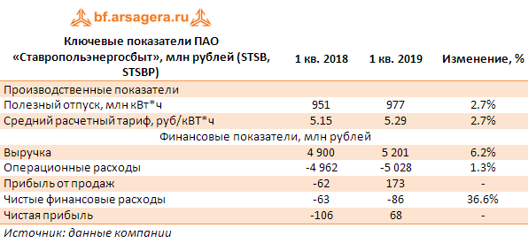 Ключевые показатели ПАО «Ставропольэнергосбыт», млн рублей (STSB, STSBP) (STSB), 1q2019