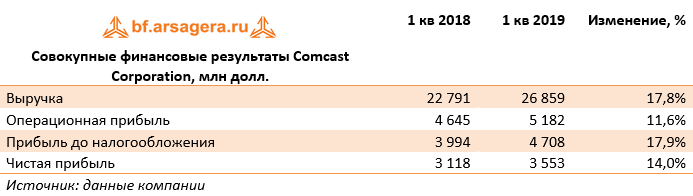 Совокупные финансовые результаты Comcast Corporation, млн долл. (CMCSA), 1Q2019