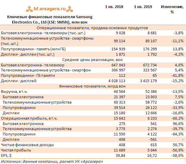 Ключевые финансовые показатели Samsung Electronics Co., Ltd (LSE: SMSN), млн вон (SMSN), 1Q2019