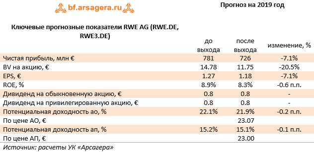 Ключевые прогнозные показатели RWE AG (RWE.DE, RWE3.DE) (RWE), 1q