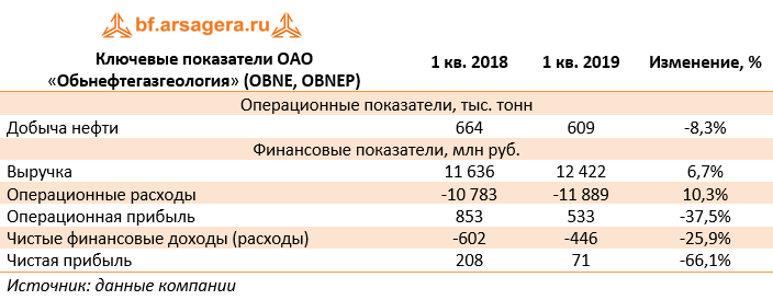 Ключевые показатели ОАО «Обьнефтегазгеология» (OBNE, OBNEP) (OBNE), 1Q2019