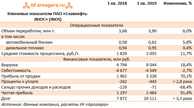 Ключевые показатели ПАО «Славнефть-ЯНОС» (JNOS) (JNOS), 1Q2019