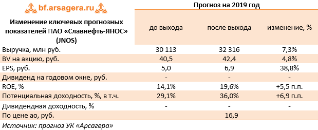 Изменение ключевых прогнозных показателей ПАО «Славнефть-ЯНОС» (JNOS) (JNOS), 1Q2019