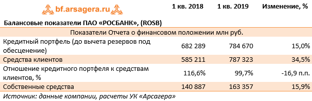 Балансовые показатели ПАО «РОСБАНК», (ROSB) (ROSB), 1Q2019