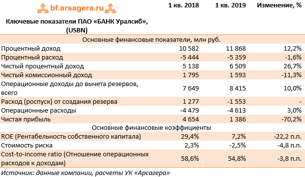 Ключевые показатели ПАО «БАНК Уралсиб», (USBN) (USBN), 1Q2019
