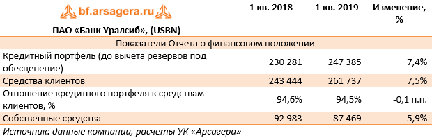 ПАО «Банк Уралсиб», (USBN) (USBN), 1Q2019