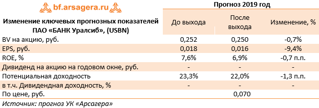 Изменение ключевых прогнозных показателей ПАО «БАНК Уралсиб», (USBN) (USBN), 1Q2019