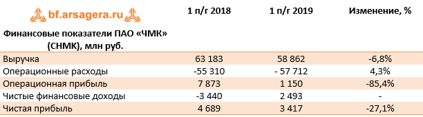 Финансовые показатели ПАО «ЧМК» (CHMK), млн руб. (CHMK), 1H2019