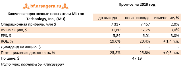 Ключевые прогнозные показатели Micron Technology, Inc., (MU) (MU), 9M2019