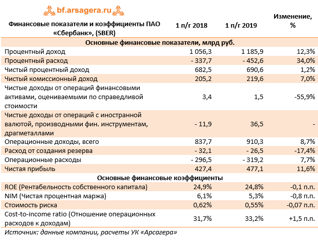 Финансовые показатели и коэффициенты ПАО «Сбербанк», (SBER) (SBER), 1H2019