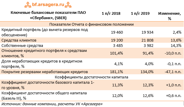 Ключевые балансовые показатели ПАО «Сбербанк», (SBER) (SBER), 1H2019