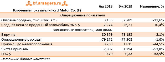 Ключевые показатели Ford Motor Co. (F) (F), 1H2019