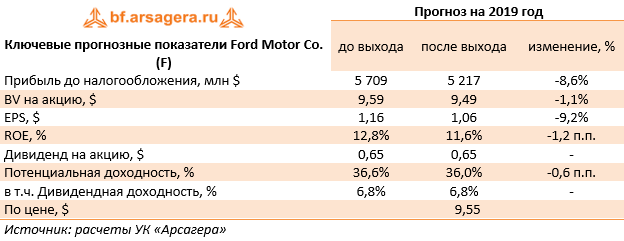 Ключевые прогнозные показатели Ford Motor Co. (F) (F), 1H2019