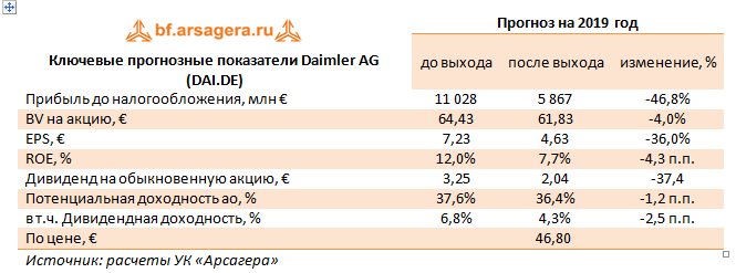 Ключевые прогнозные показатели Daimler AG (DAI.DE) (DAI.DE), 1H2019
