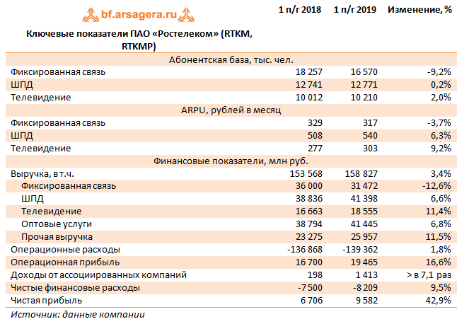 Ключевые показатели ПАО «Ростелеком» (RTKM, RTKMP) (RTKM), 6М2019