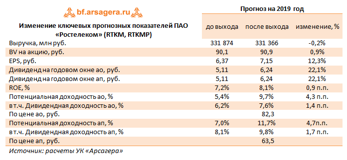 Изменение ключевых прогнозных показателей ПАО «Ростелеком» (RTKM, RTKMP) (RTKM), 6М2019
