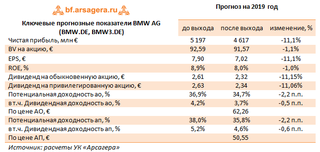Ключевые прогнозные показатели BMW AG (BMW.DE, BMW3.DE) (BMWDE), 1H2019