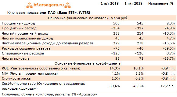 Ключевые показатели ПАО «Банк ВТБ», (VTBR) (VTBR), 1H2019