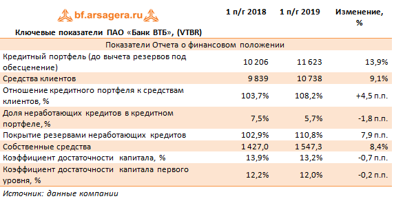 Ключевые показатели ПАО «Банк ВТБ», (VTBR) (VTBR), 1H2019