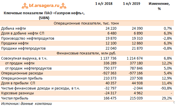 Ключевые показатели ПАО «Газпром нефть», (SIBN)  (SIBN), 1H2019