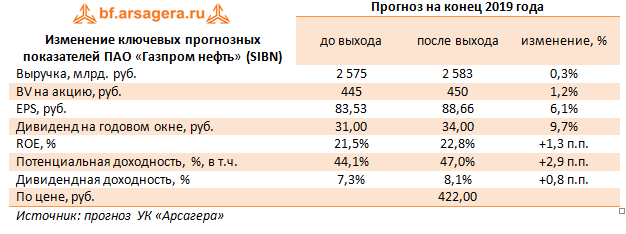 Изменение ключевых прогнозных показателей ПАО «Газпром нефть» (SIBN) (SIBN), 1H2019