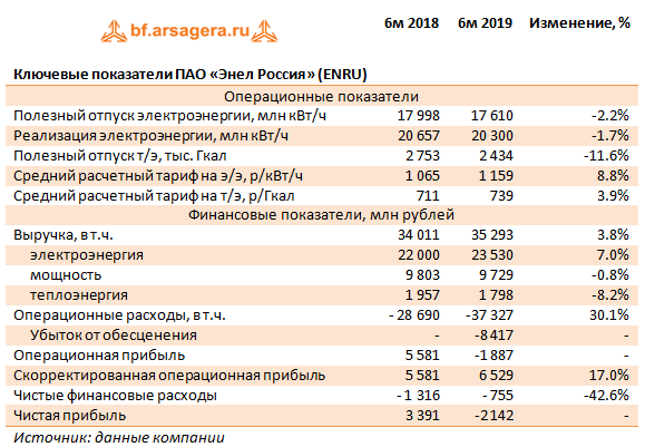 Ключевые показатели ПАО «Энел Россия» (ENRU) (ENRU), 1H2019