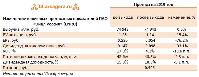 Изменение ключевых прогнозных показателей ПАО «Энел Россия» (ENRU) (ENRU), 1H2019