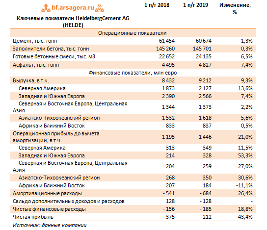 Ключевые показатели HeidelbergCement AG (HEI.DE) (HEI), 1H2019