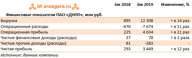Финансовые показатели ПАО «ДНПП», млн руб. (DNPP), 1H