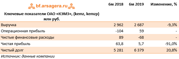 Ключевые показатели ОАО «КЭМЗ», (kemz, kemzp) млн руб. (KEMZ), 1H2019
