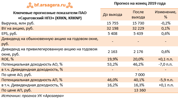 Ключевые прогнозные показатели ПАО «Саратовский НПЗ» (KRKN, KRKNP) (KRKN), 1H2019
