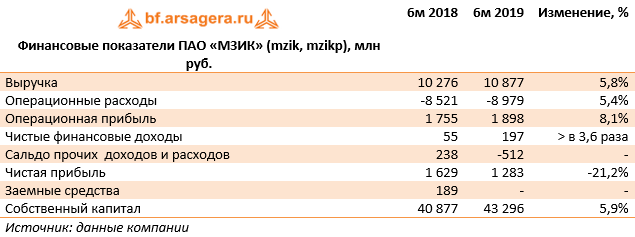 Финансовые показатели ПАО «МЗИК» (mzik, mzikp), млн руб. (MZIK), 1H