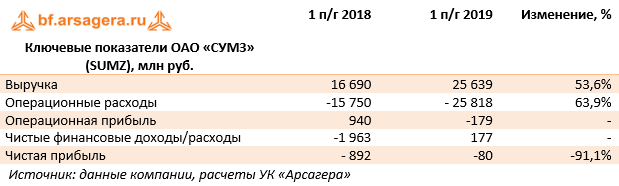 Ключевые показатели ОАО «СУМЗ» (SUMZ), млн руб. (SUMZ), 1H