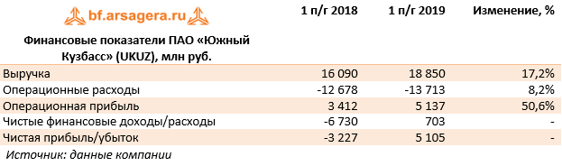 Финансовые показатели ПАО «Южный Кузбасс» (UKUZ), млн руб. (UKUZ), 1H